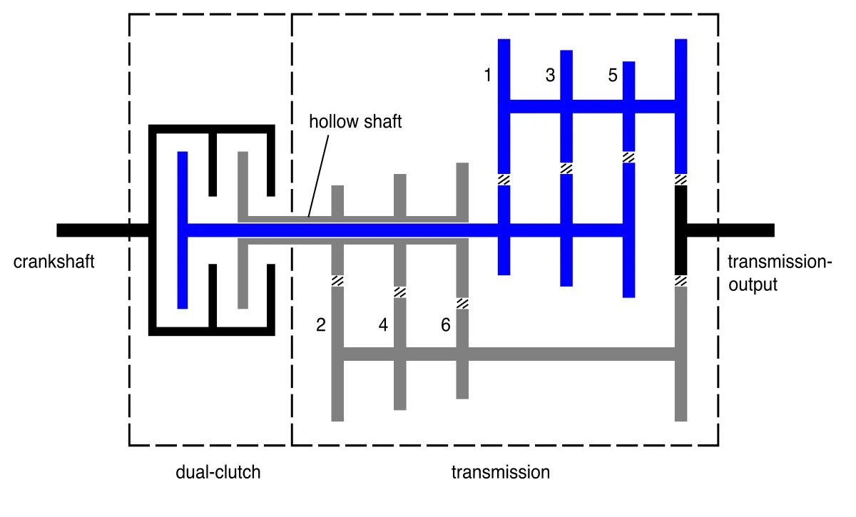 Diagram of a dual-clutch transmission showing odd gears on one shaft and even gears on the other